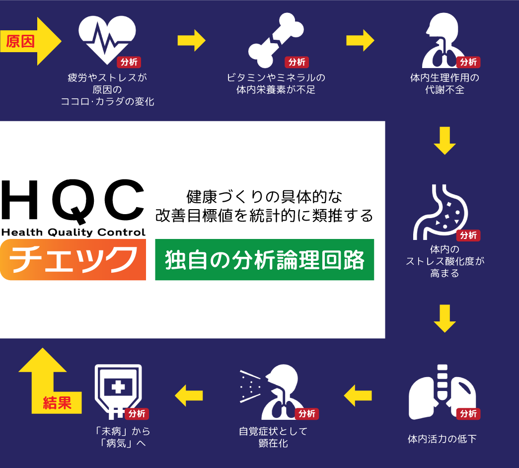 健康づくりの具体的な改善目標値を統計的に類推するHQCチェック独自の分析論理回路