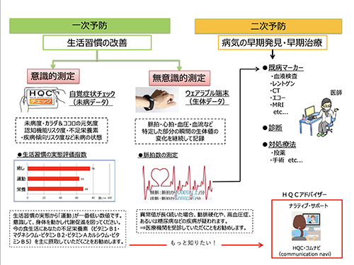 意識的測定と無意識的測定 〜 IoHH（Internet of Human Health）